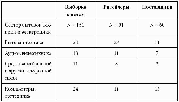 Кому принадлежит власть на потребительских рынках: отношения розничных сетей и поставщиков в современной России
