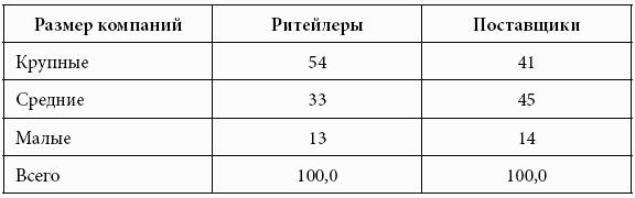 Кому принадлежит власть на потребительских рынках: отношения розничных сетей и поставщиков в современной России