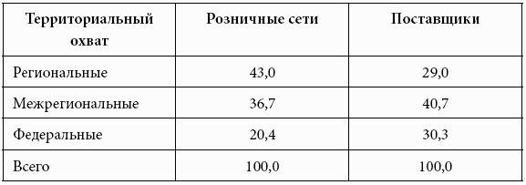 Кому принадлежит власть на потребительских рынках: отношения розничных сетей и поставщиков в современной России