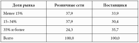Кому принадлежит власть на потребительских рынках: отношения розничных сетей и поставщиков в современной России
