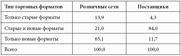 Кому принадлежит власть на потребительских рынках: отношения розничных сетей и поставщиков в современной России