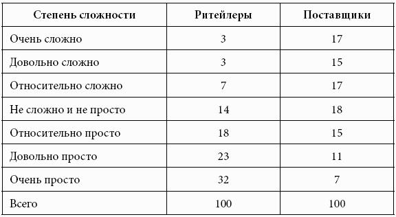 Кому принадлежит власть на потребительских рынках: отношения розничных сетей и поставщиков в современной России