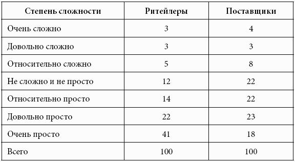 Кому принадлежит власть на потребительских рынках: отношения розничных сетей и поставщиков в современной России