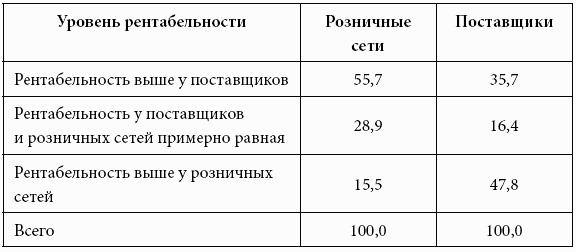 Кому принадлежит власть на потребительских рынках: отношения розничных сетей и поставщиков в современной России