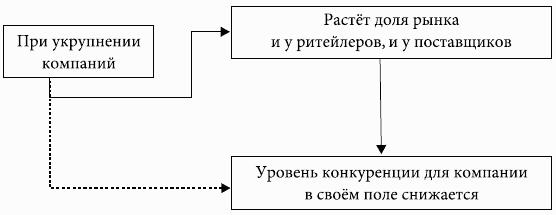 Кому принадлежит власть на потребительских рынках: отношения розничных сетей и поставщиков в современной России