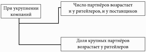 Кому принадлежит власть на потребительских рынках: отношения розничных сетей и поставщиков в современной России