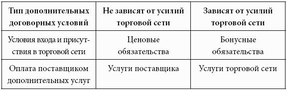 Кому принадлежит власть на потребительских рынках: отношения розничных сетей и поставщиков в современной России