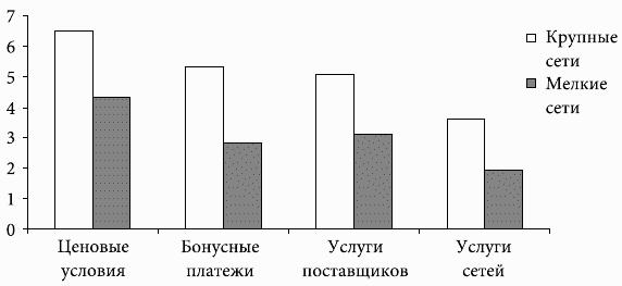 Кому принадлежит власть на потребительских рынках: отношения розничных сетей и поставщиков в современной России