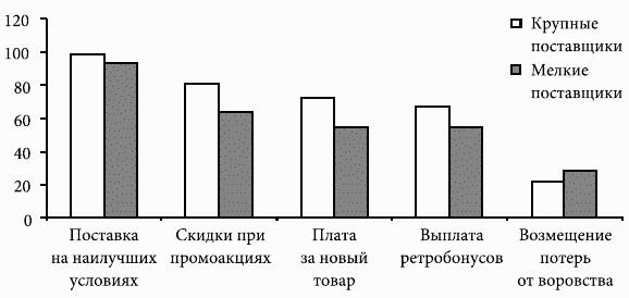 Кому принадлежит власть на потребительских рынках: отношения розничных сетей и поставщиков в современной России