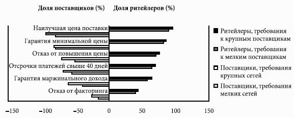 Кому принадлежит власть на потребительских рынках: отношения розничных сетей и поставщиков в современной России