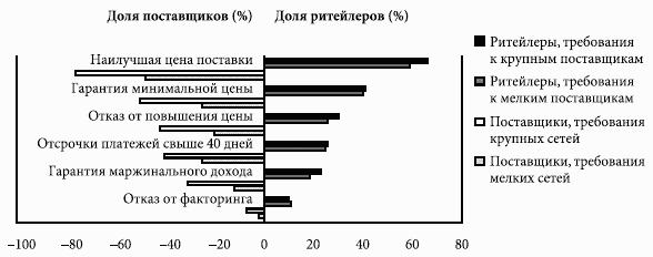 Кому принадлежит власть на потребительских рынках: отношения розничных сетей и поставщиков в современной России