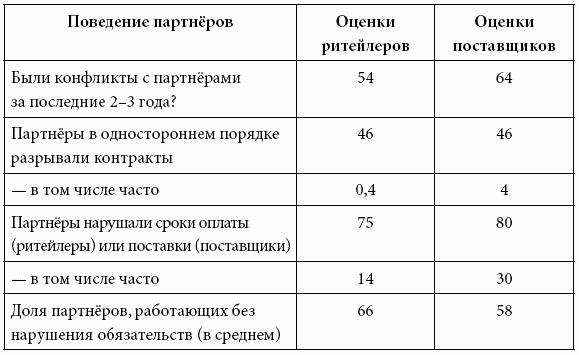 Кому принадлежит власть на потребительских рынках: отношения розничных сетей и поставщиков в современной России