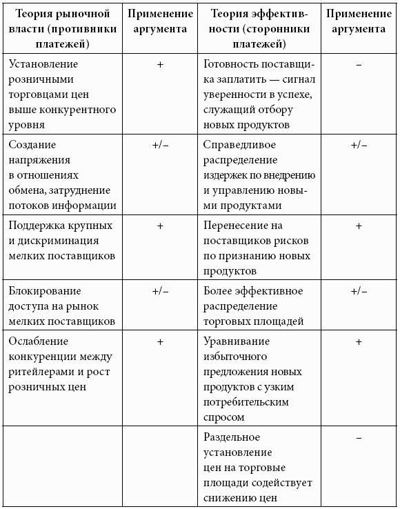 Кому принадлежит власть на потребительских рынках: отношения розничных сетей и поставщиков в современной России