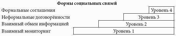 Кому принадлежит власть на потребительских рынках: отношения розничных сетей и поставщиков в современной России