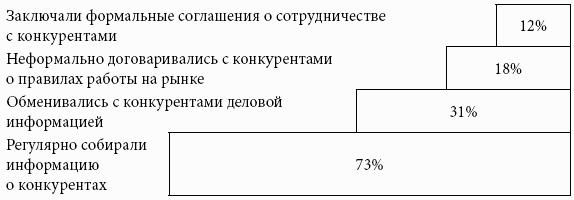 Кому принадлежит власть на потребительских рынках: отношения розничных сетей и поставщиков в современной России