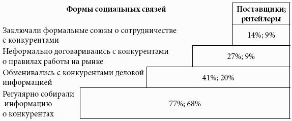 Кому принадлежит власть на потребительских рынках: отношения розничных сетей и поставщиков в современной России