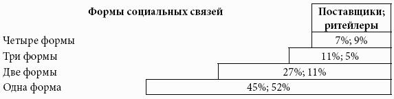 Кому принадлежит власть на потребительских рынках: отношения розничных сетей и поставщиков в современной России