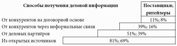 Кому принадлежит власть на потребительских рынках: отношения розничных сетей и поставщиков в современной России