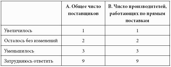 Кому принадлежит власть на потребительских рынках: отношения розничных сетей и поставщиков в современной России