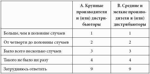 Кому принадлежит власть на потребительских рынках: отношения розничных сетей и поставщиков в современной России