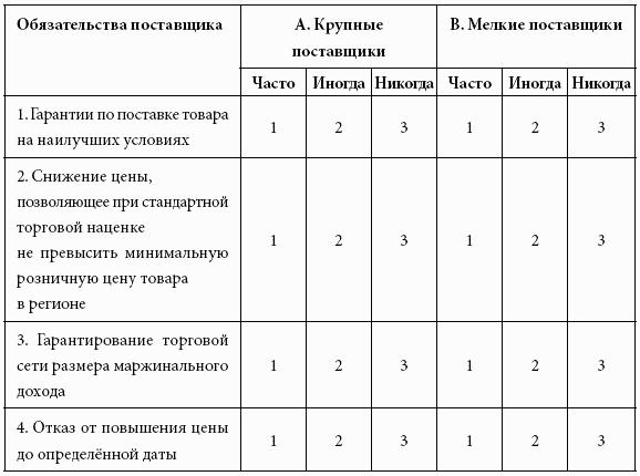 Кому принадлежит власть на потребительских рынках: отношения розничных сетей и поставщиков в современной России