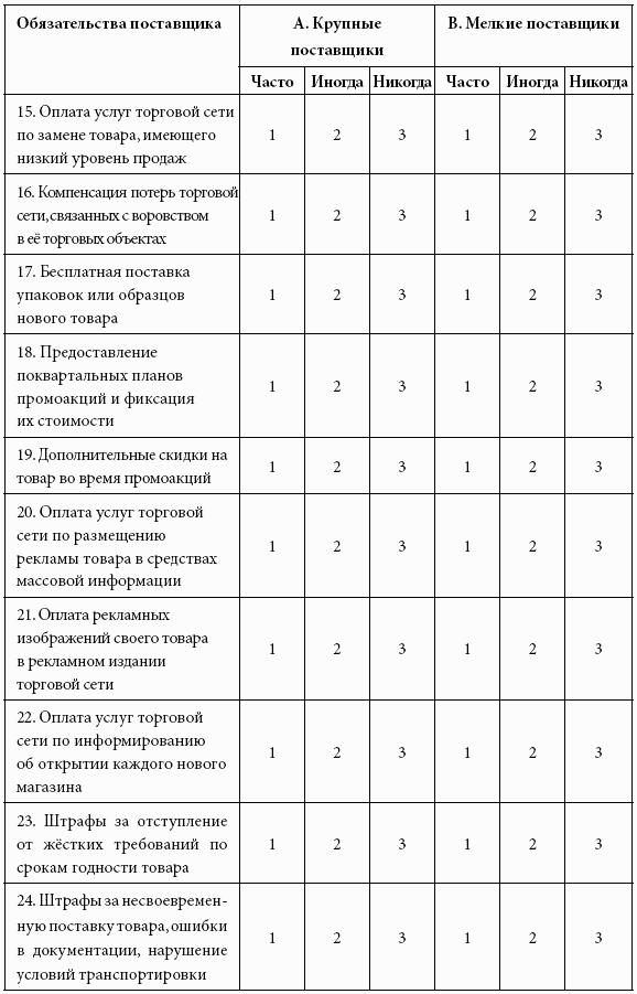 Кому принадлежит власть на потребительских рынках: отношения розничных сетей и поставщиков в современной России