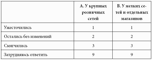 Кому принадлежит власть на потребительских рынках: отношения розничных сетей и поставщиков в современной России