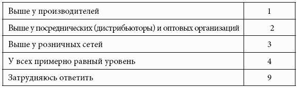 Кому принадлежит власть на потребительских рынках: отношения розничных сетей и поставщиков в современной России