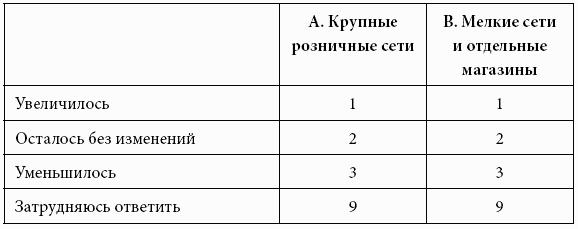 Кому принадлежит власть на потребительских рынках: отношения розничных сетей и поставщиков в современной России