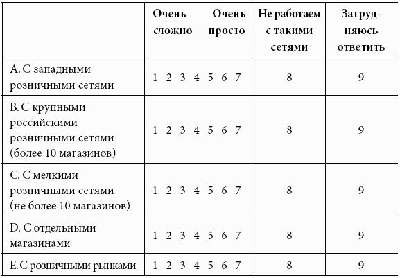 Кому принадлежит власть на потребительских рынках: отношения розничных сетей и поставщиков в современной России