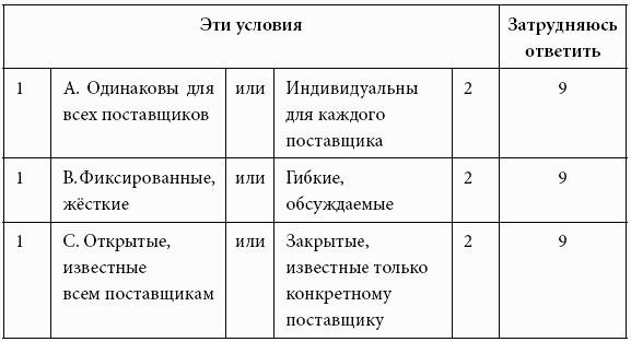 Кому принадлежит власть на потребительских рынках: отношения розничных сетей и поставщиков в современной России