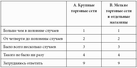 Кому принадлежит власть на потребительских рынках: отношения розничных сетей и поставщиков в современной России