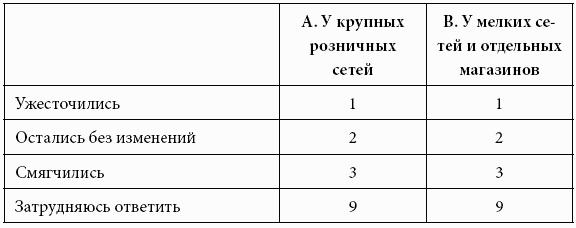 Кому принадлежит власть на потребительских рынках: отношения розничных сетей и поставщиков в современной России
