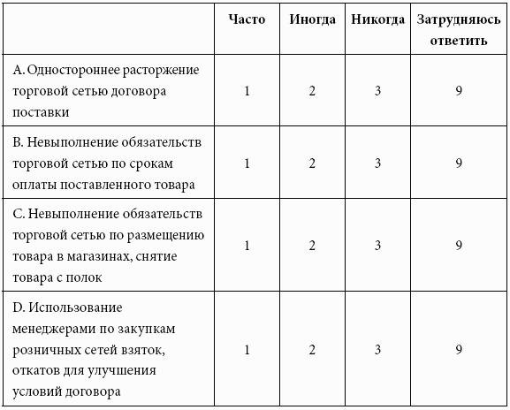 Кому принадлежит власть на потребительских рынках: отношения розничных сетей и поставщиков в современной России