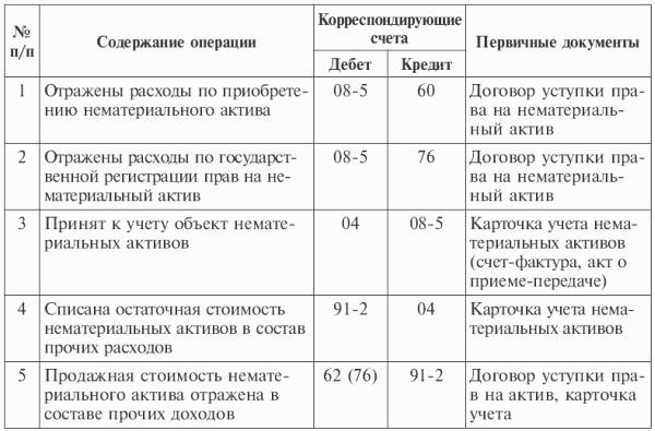 Краткосрочный займ корреспонденция счетов