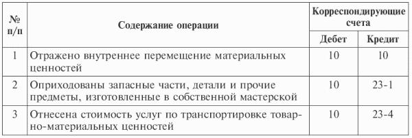 Корреспонденция счетов по выданным займам