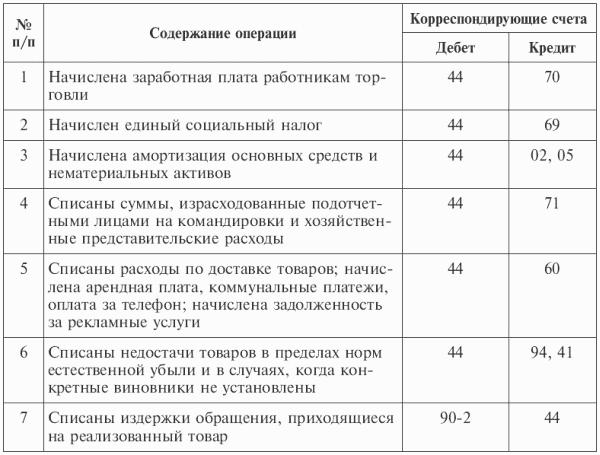 Корреспонденция счетов по выданным займам