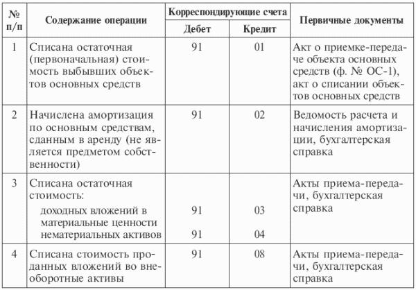 Схема счета 91 прочие доходы и расходы