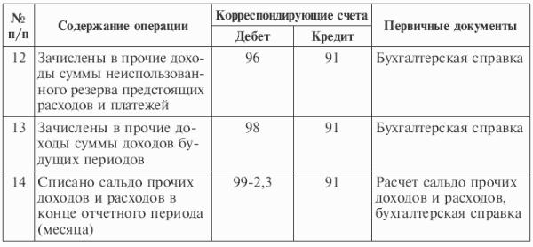 Учет прочих расходов. Бухгалтерские проводки по учету прочих доходов и расходов. Доходы и расходы: проводки по учету. Бухгалтерские проводки по счету 91 Прочие доходы и расходы. Первичные документы по учету финансовых результатов.