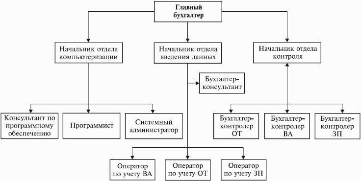 Особенности компьютерной формы учета унифицированный способ обобщения