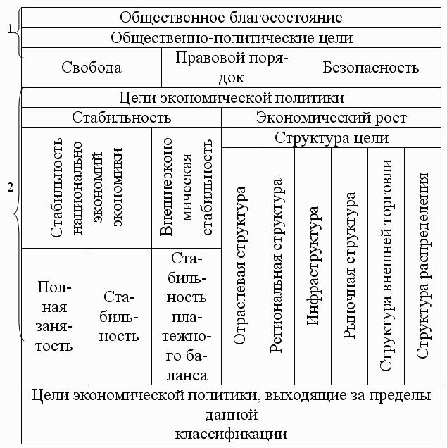 Инструменты реализации экономической политики