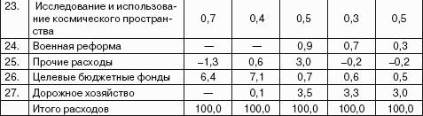 Реферат: Направления расходования средств федерального бюджета