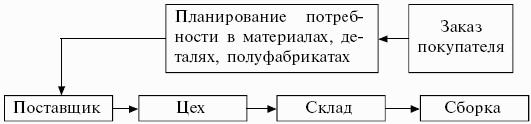 Конспект лекций по курсу «Логистика»