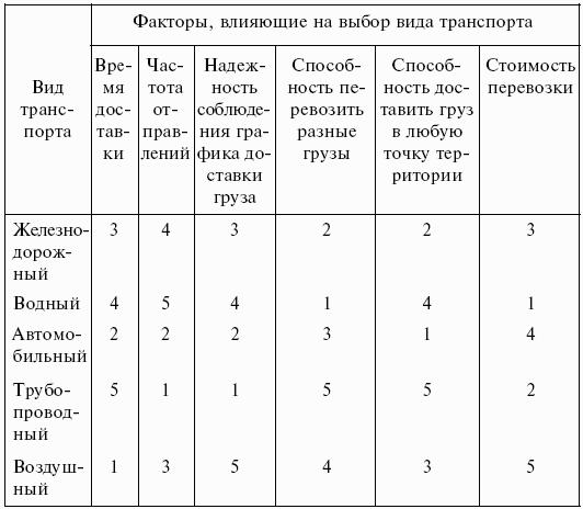 Виды транспорта таблица. Оценка эффективности видов транспорта таблица. Факторы влияющие на выбор вида транспорта. Оценка различных видов транспорта. Факторы выбора видов транспорта:.