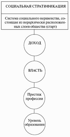 Образование доходы власть. Критерии социальной стратификации схема. Социальная стратификация схема. Критерии соц стратификации схема. Социальная стратификация общества схема.