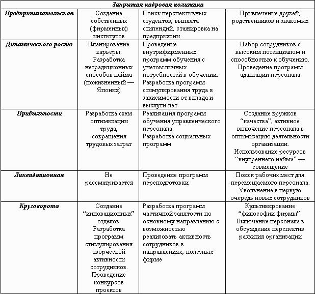 Кадровые мероприятия. Кадровые мероприятия, реализуемые в открытом типе кадровой политики. Отличия открытой и закрытой кадровой стратегии организации. Кадровые мероприятия и кадровая стратегия. Кадровые стратегии таблица.