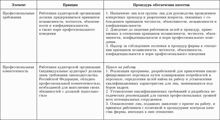 Контроль качества аудита