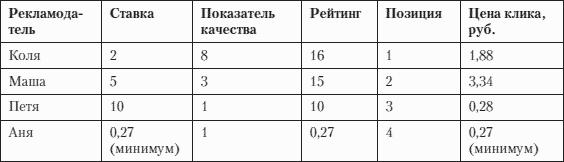 Контекстная реклама