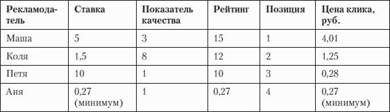 Контекстная реклама