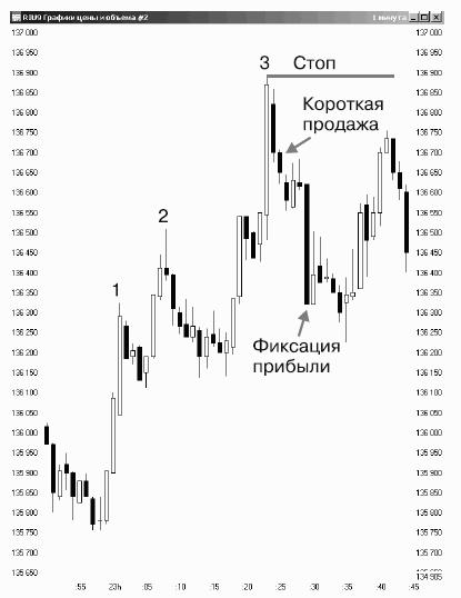 Краткосрочная торговля